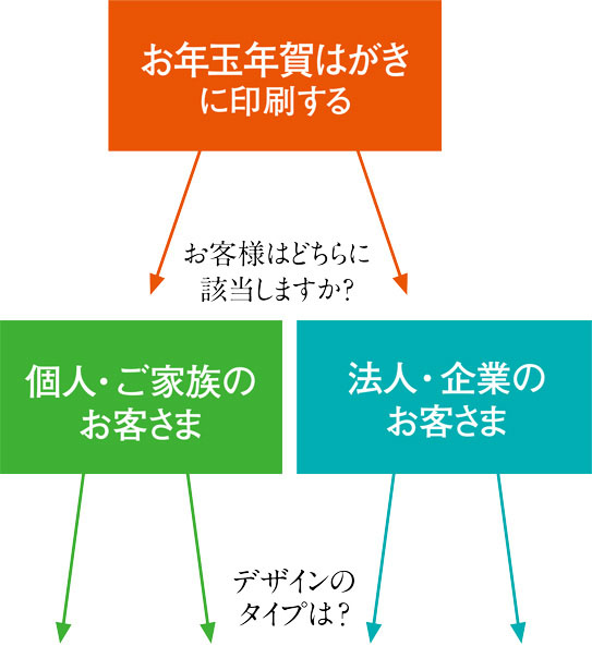 お年玉年賀はがきに印刷する