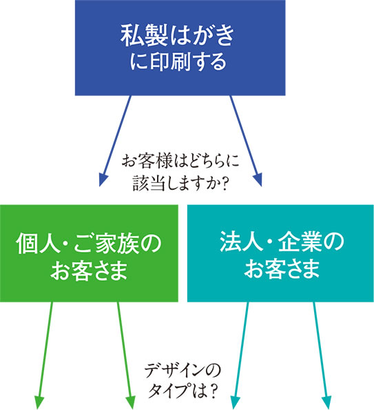 私製はがきに印刷する